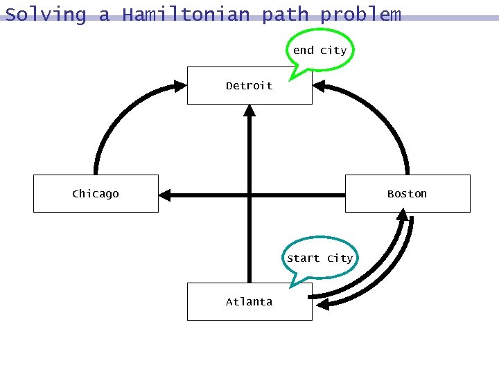 Solving a Hamiltonian path problem end city Detroit Chicago Boston start city Atlanta 