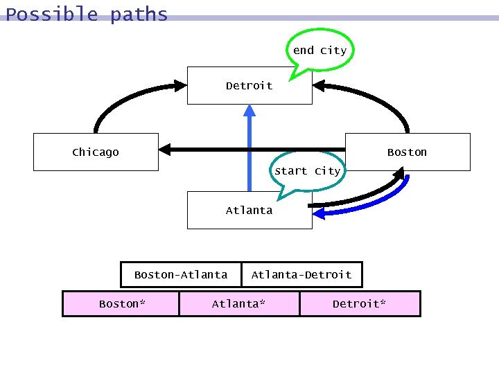 Possible paths end city Detroit Chicago Boston start city Atlanta Boston-Atlanta Boston* Atlanta-Detroit Atlanta*