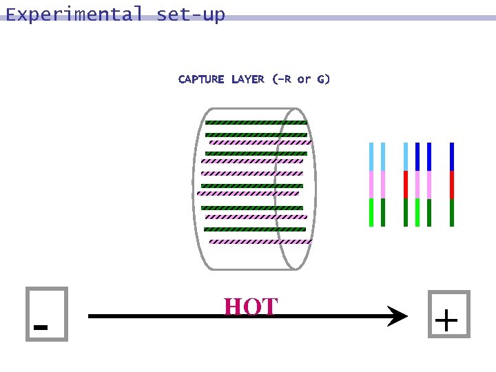 Experimental set-up CAPTURE LAYER (-R or G) - HOT + 