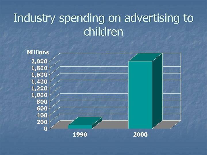 Industry spending on advertising to children 