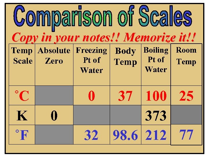 Copy in your notes!! Memorize it!! Temp Absolute Freezing Body Boiling Room Pt of