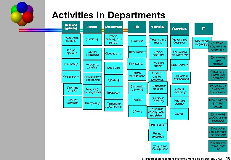 Activities in Departments Sales and marketing Finance Site services Production planning Invoicing Fabric, heating,