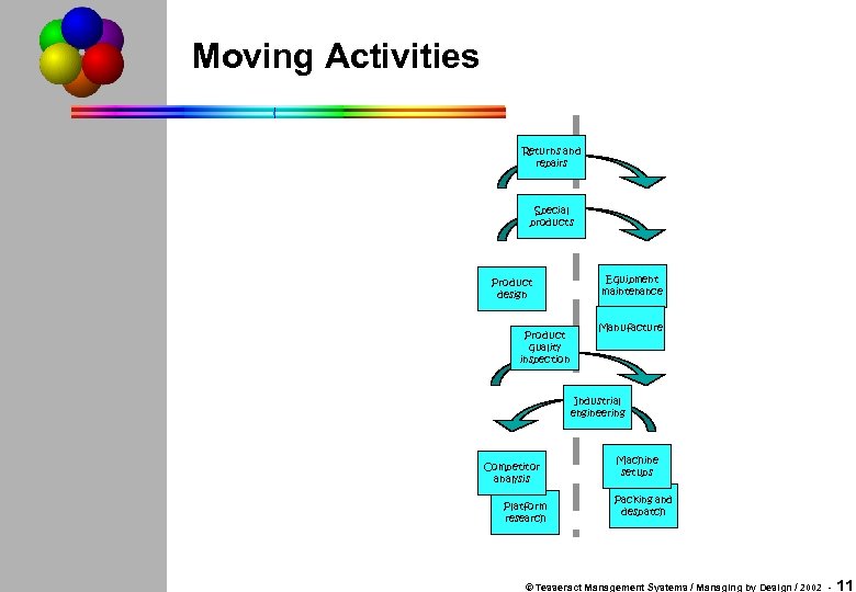 Moving Activities Returns and repairs Special products Product design Product quality inspection Equipment maintenance
