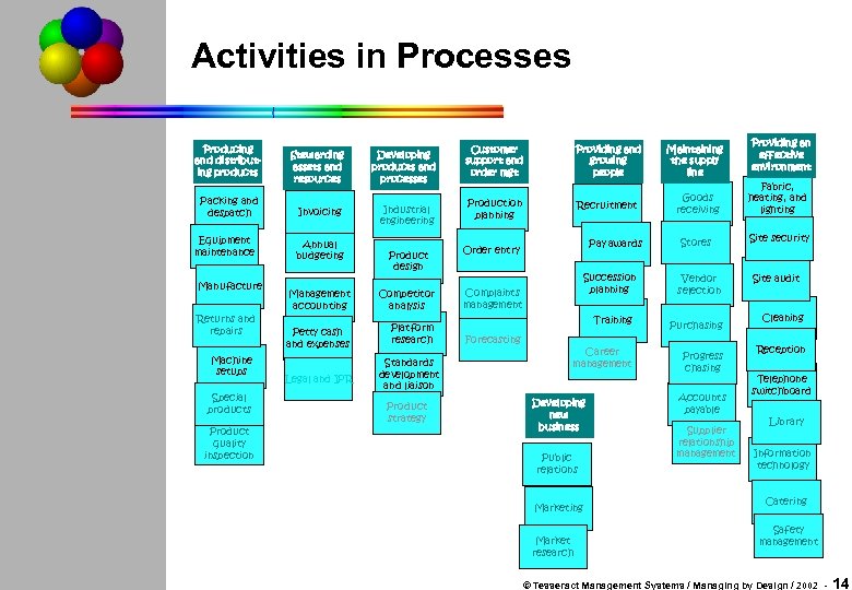 Activities in Processes Producing and distributing products Packing and despatch Equipment maintenance Manufacture Returns