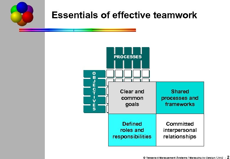 Essentials of effective teamwork PROCESSES O B J E C T I V E