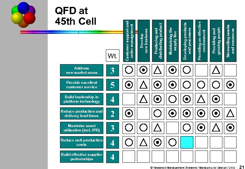 Address new market areas Stewarding assets and resources 4 Build effective supplier partnerships Providing