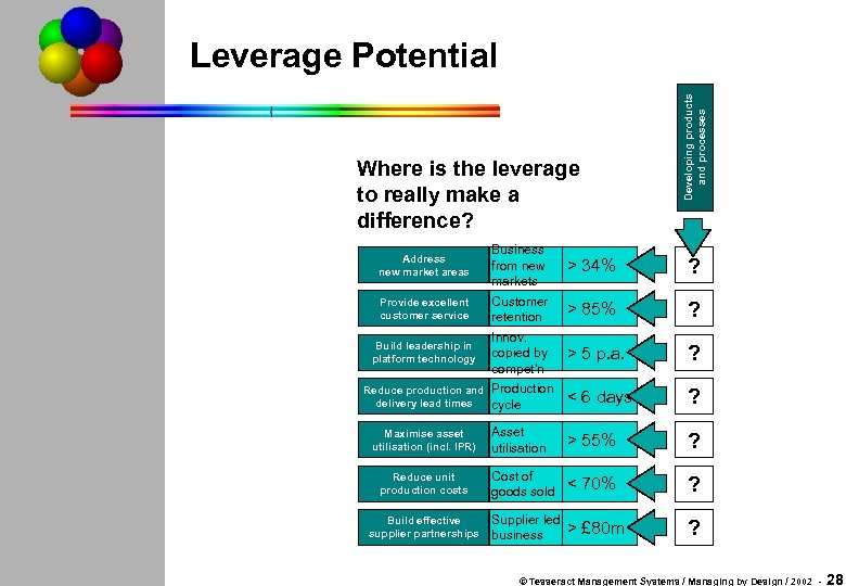 Where is the leverage to really make a difference? Developing products and processes Leverage