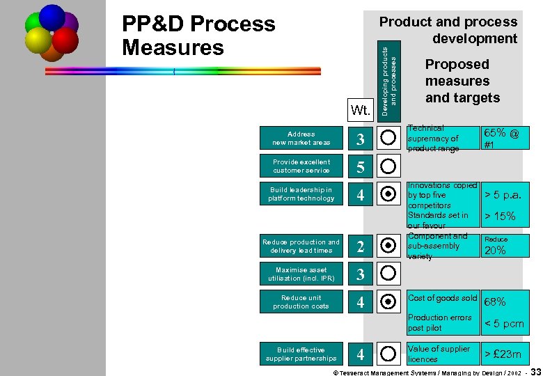 PP&D Process Measures Wt. Address new market areas 3 Provide excellent customer service Developing