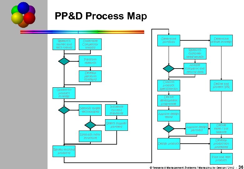 PP&D Process Map Research market and tech trends Determine portfolio Undertake Competitor analysis Research