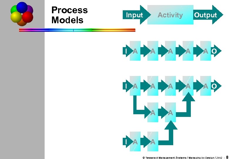 Process Models Output Activity Input I A A A A A O A A