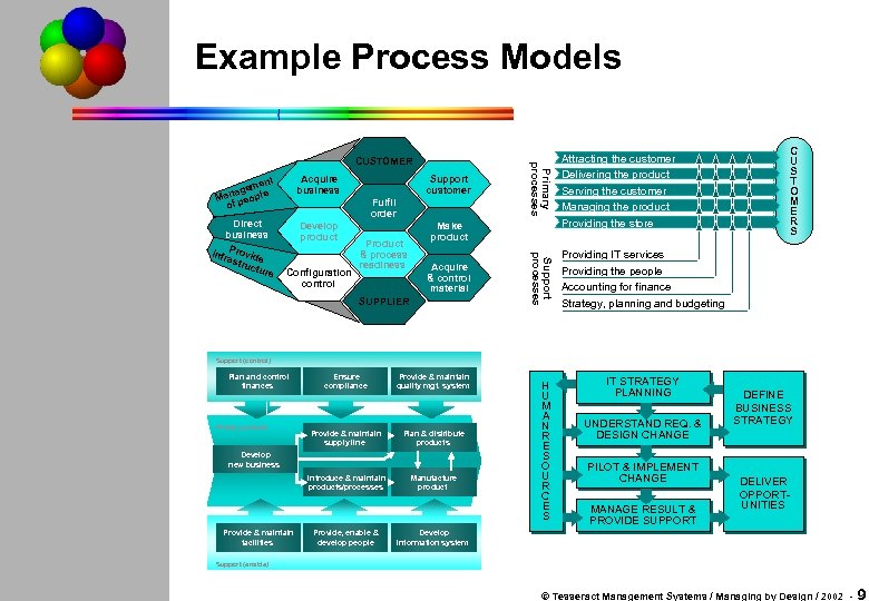 Example Process Models Acquire Business business Direct Business business P i Infr rovid astr