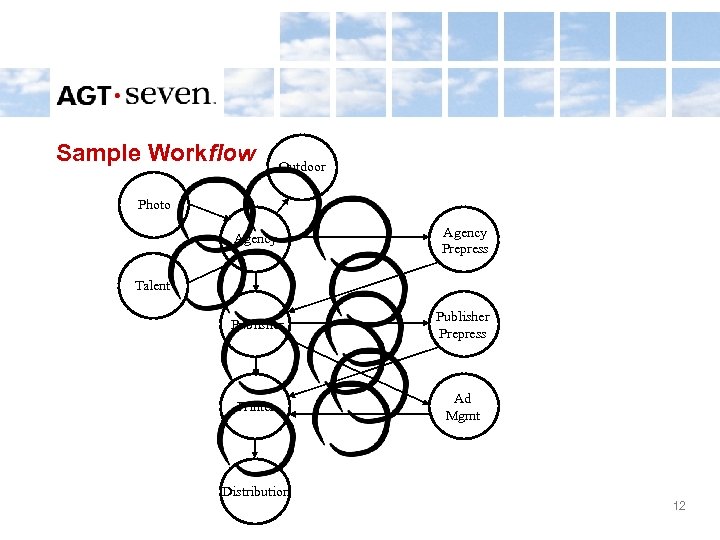 Sample Workflow Outdoor Photo Agency Prepress Publisher Prepress Printer Ad Mgmt Talent Distribution 12