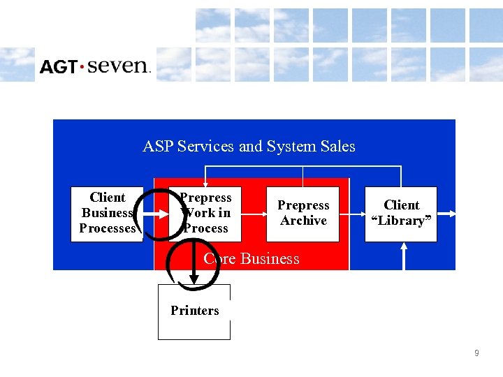 ASP Services and System Sales Client Business Processes Prepress Work in Process Prepress Archive