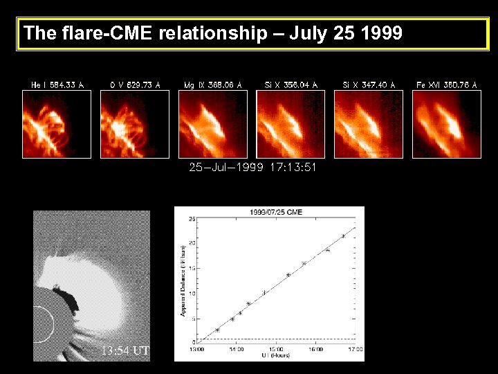 The flare-CME relationship – July 25 1999 13: 54 UT 