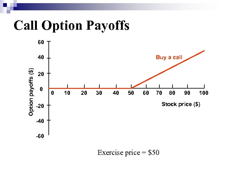 Call Option Payoffs 60 Option payoffs ($) 40 Buy a call 20 0 0