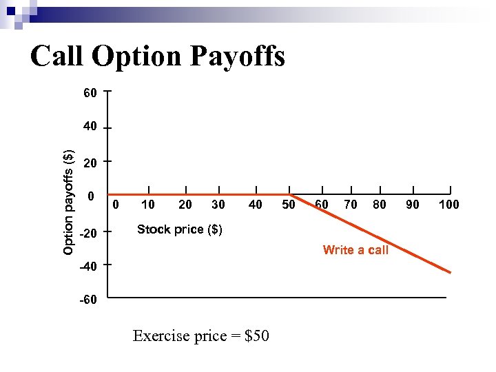 Call Option Payoffs 60 Option payoffs ($) 40 20 0 -20 0 10 20