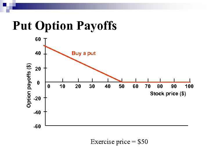 Put Option Payoffs 60 Option payoffs ($) 40 Buy a put 20 0 -20