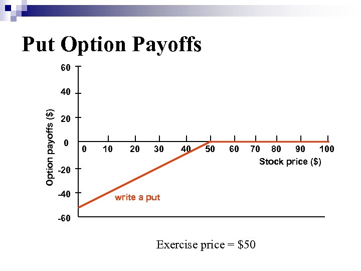 Put Option Payoffs 60 Option payoffs ($) 40 20 0 0 10 20 30