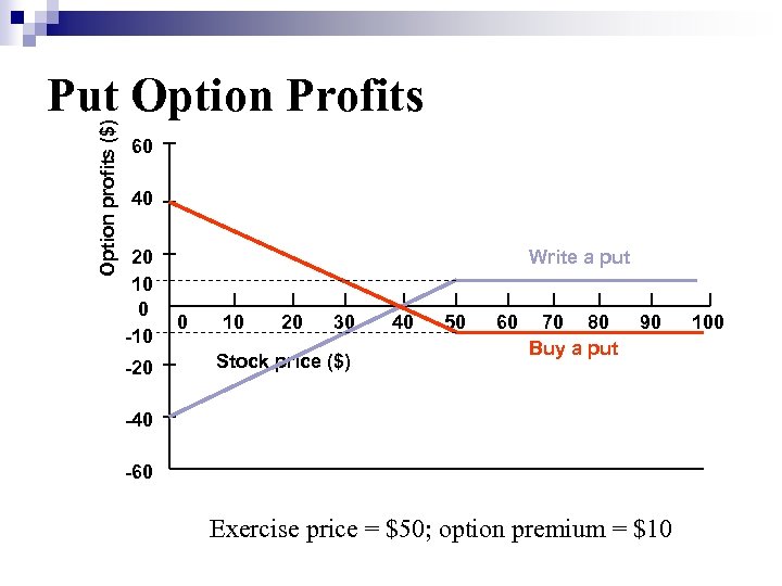 Option profits ($) Put Option Profits 60 40 20 10 0 -10 -20 Write