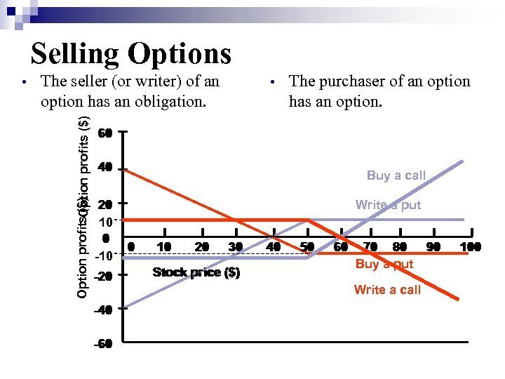 Selling Options The seller (or writer) of an option has an obligation. Option profits