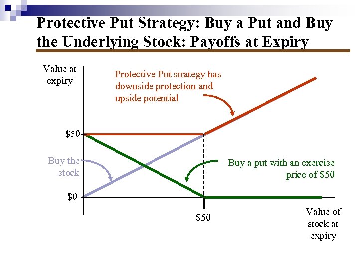 Protective Put Strategy: Buy a Put and Buy the Underlying Stock: Payoffs at Expiry