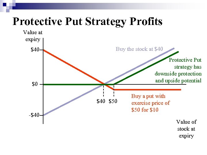 Protective Put Strategy Profits Value at expiry $40 Buy the stock at $40 Protective