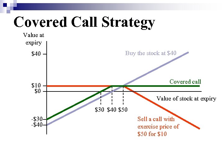 Covered Call Strategy Value at expiry $40 Buy the stock at $40 Covered call