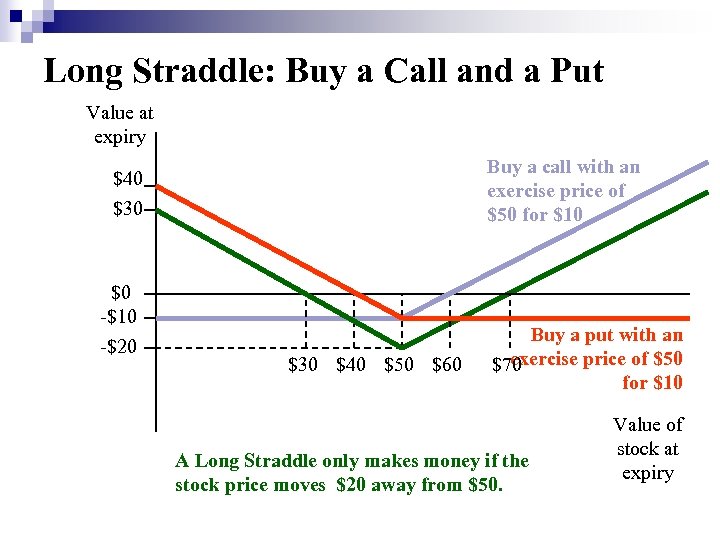 Long Straddle: Buy a Call and a Put Value at expiry Buy a call