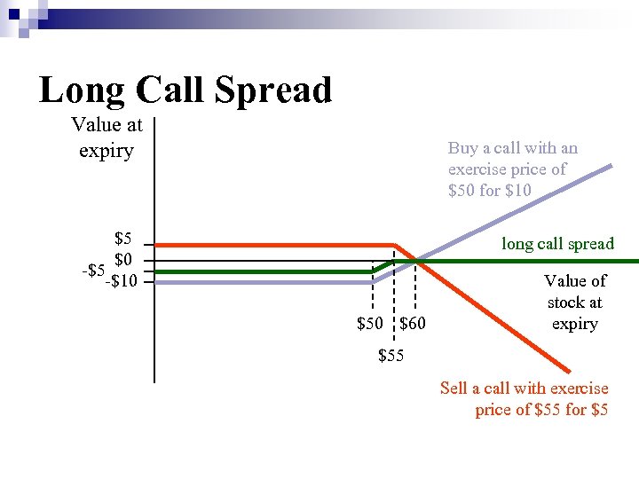 Long Call Spread Value at expiry Buy a call with an exercise price of