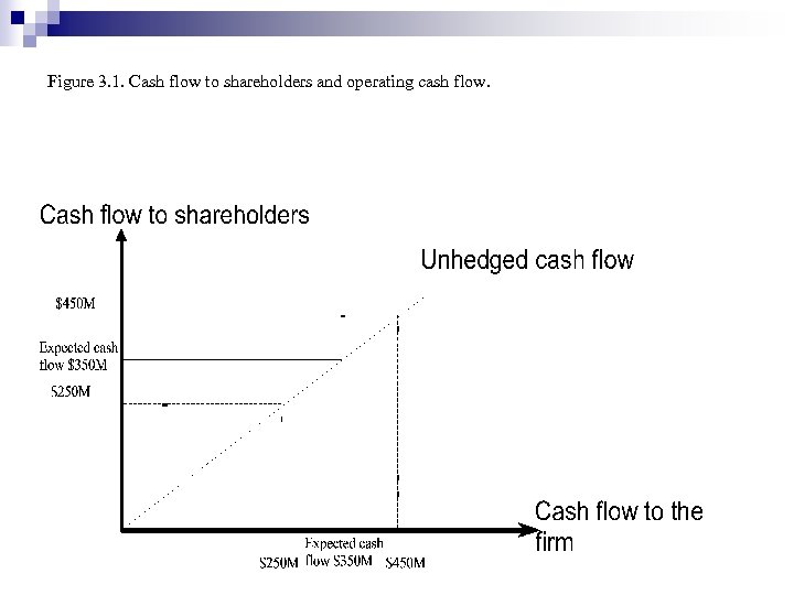 Figure 3. 1. Cash flow to shareholders and operating cash flow. 