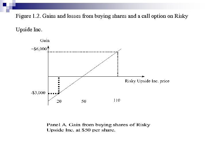 Figure 1. 2. Gains and losses from buying shares and a call option on