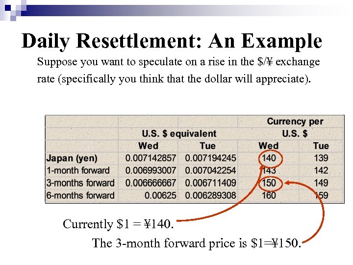 Daily Resettlement: An Example Suppose you want to speculate on a rise in the
