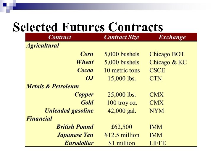 Selected Futures Contracts 