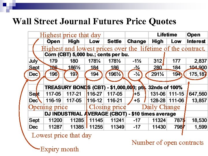 Wall Street Journal Futures Price Quotes Highest price that day Highest and lowest prices