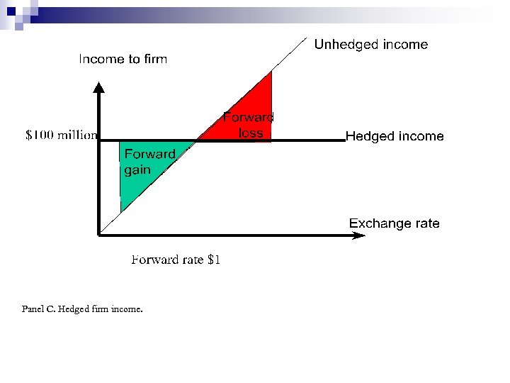 Panel C. Hedged firm income. 