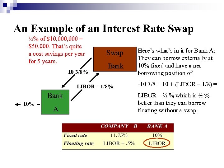 An Example of an Interest Rate Swap ½% of $10, 000 = $50, 000.