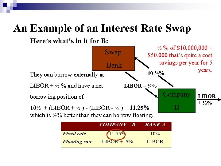 An Example of an Interest Rate Swap Here’s what’s in it for B: Swap