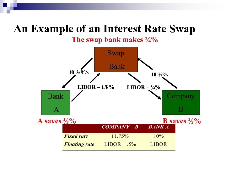 An Example of an Interest Rate Swap The swap bank makes ¼% Swap 10