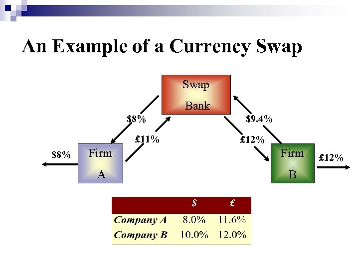 An Example of a Currency Swap Bank $8% £ 11% $8% $9. 4% £