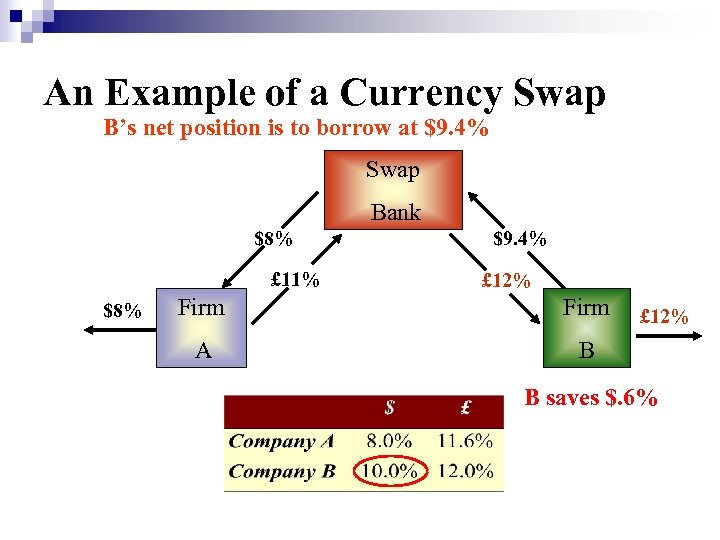 An Example of a Currency Swap B’s net position is to borrow at $9.