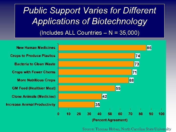 Public Support Varies for Different Applications of Biotechnology (Includes ALL Countries – N =