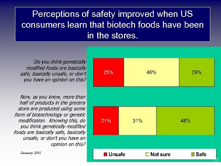 Perceptions of safety improved when US consumers learn that biotech foods have been in