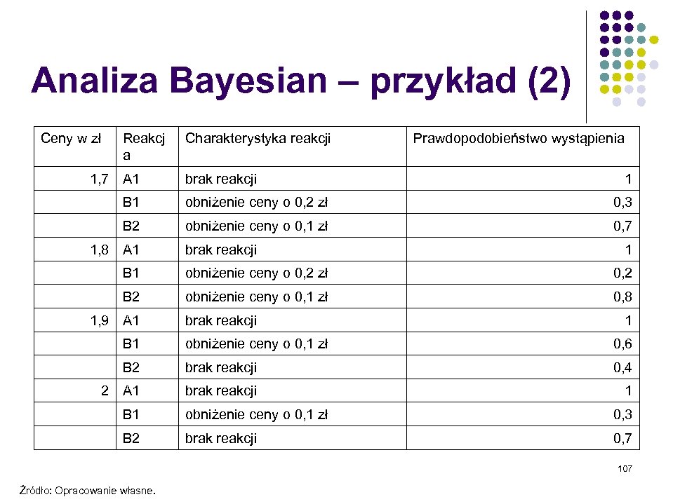 Analiza Bayesian – przykład (2) Ceny w zł Reakcj a 1, 7 A 1