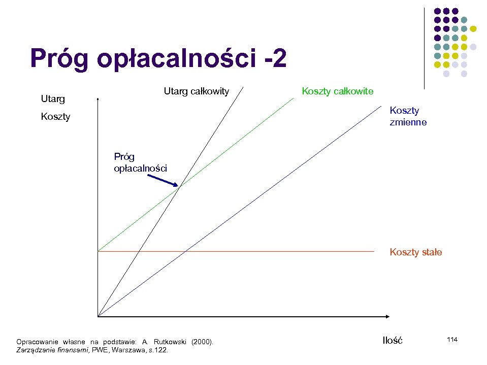 Próg opłacalności -2 Utarg całkowity Koszty całkowite Koszty zmienne Koszty Próg opłacalności Koszty stałe