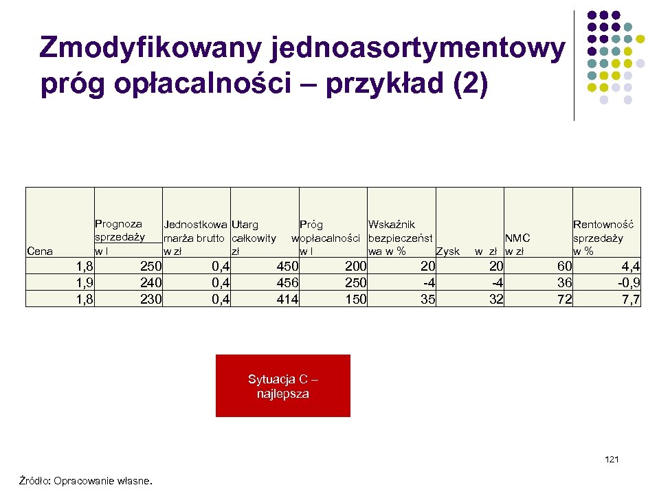 Zmodyfikowany jednoasortymentowy próg opłacalności – przykład (2) Prognoza sprzedaży w l Cena 1, 8