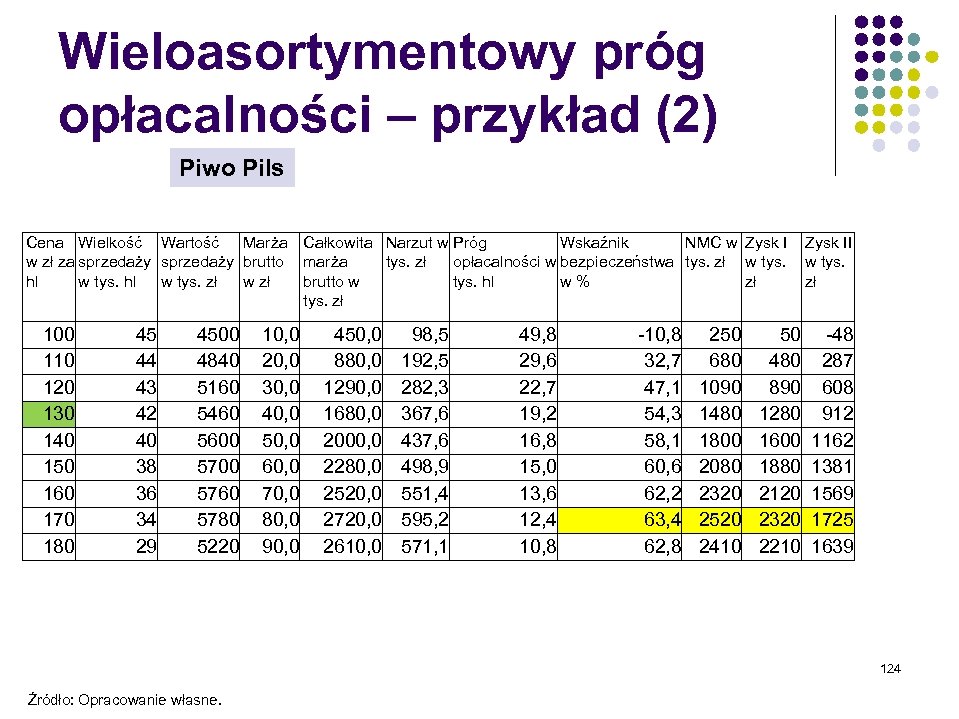 Wieloasortymentowy próg opłacalności – przykład (2) Piwo Pils Cena Wielkość Wartość Marża Całkowita Narzut