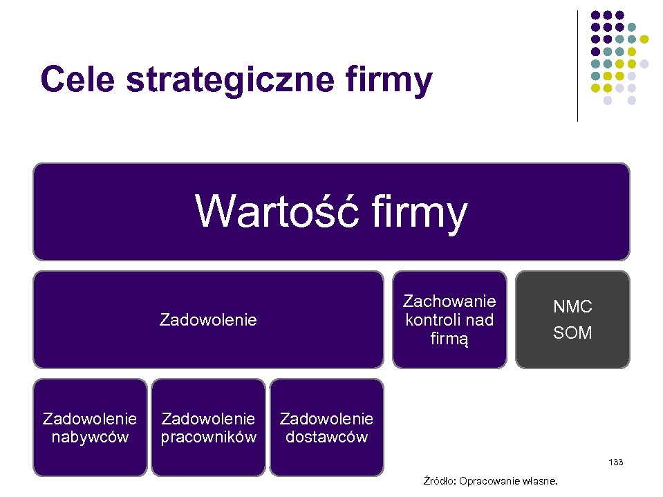 Cele strategiczne firmy Wartość firmy Zachowanie kontroli nad firmą Zadowolenie nabywców Zadowolenie pracowników NMC