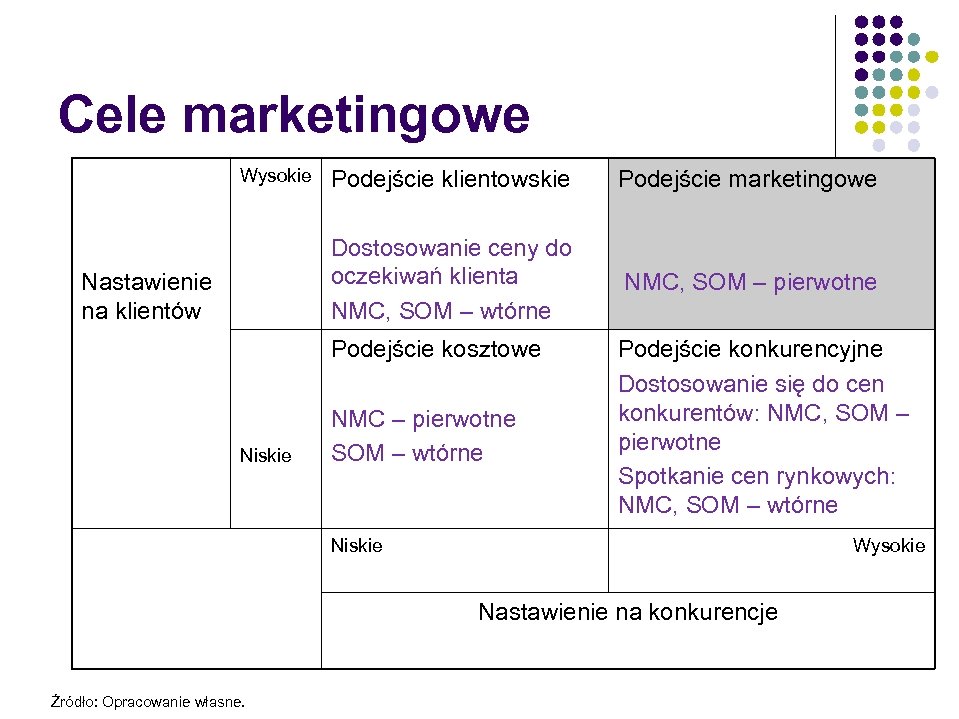 134 Cele marketingowe Wysokie Podejście marketingowe Dostosowanie ceny do oczekiwań klienta NMC, SOM –