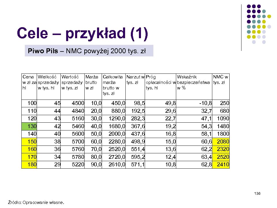 Cele – przykład (1) Piwo Pils – NMC powyżej 2000 tys. zł Cena Wielkość