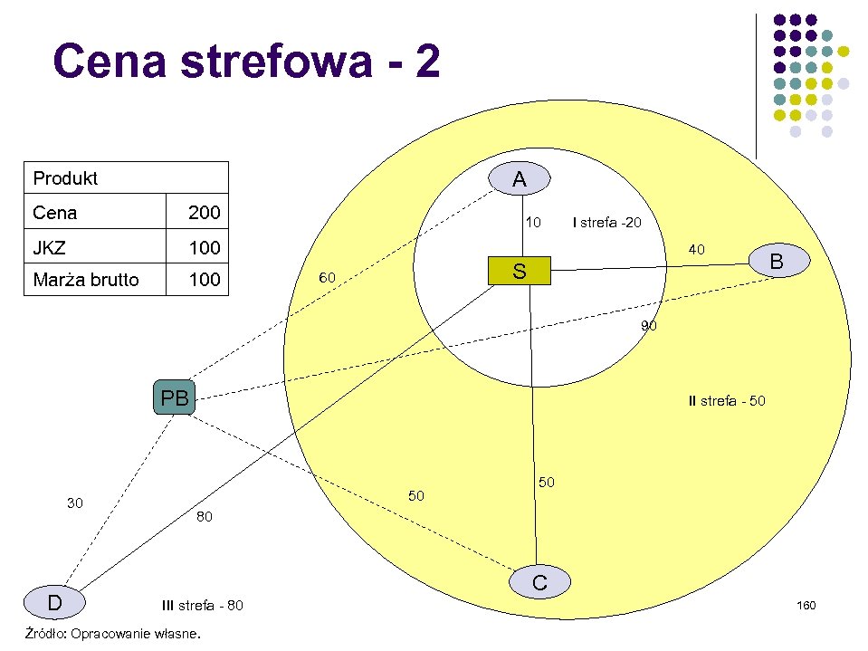 Cena strefowa - 2 A Produkt Cena 200 JKZ 100 Marża brutto 100 10